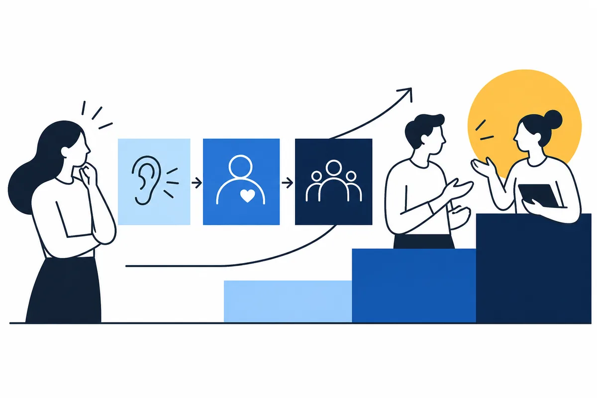 Flat illustration of three people with ear, heart, and group icons arranged in a sequence beside rising blue steps and an upward arrow.