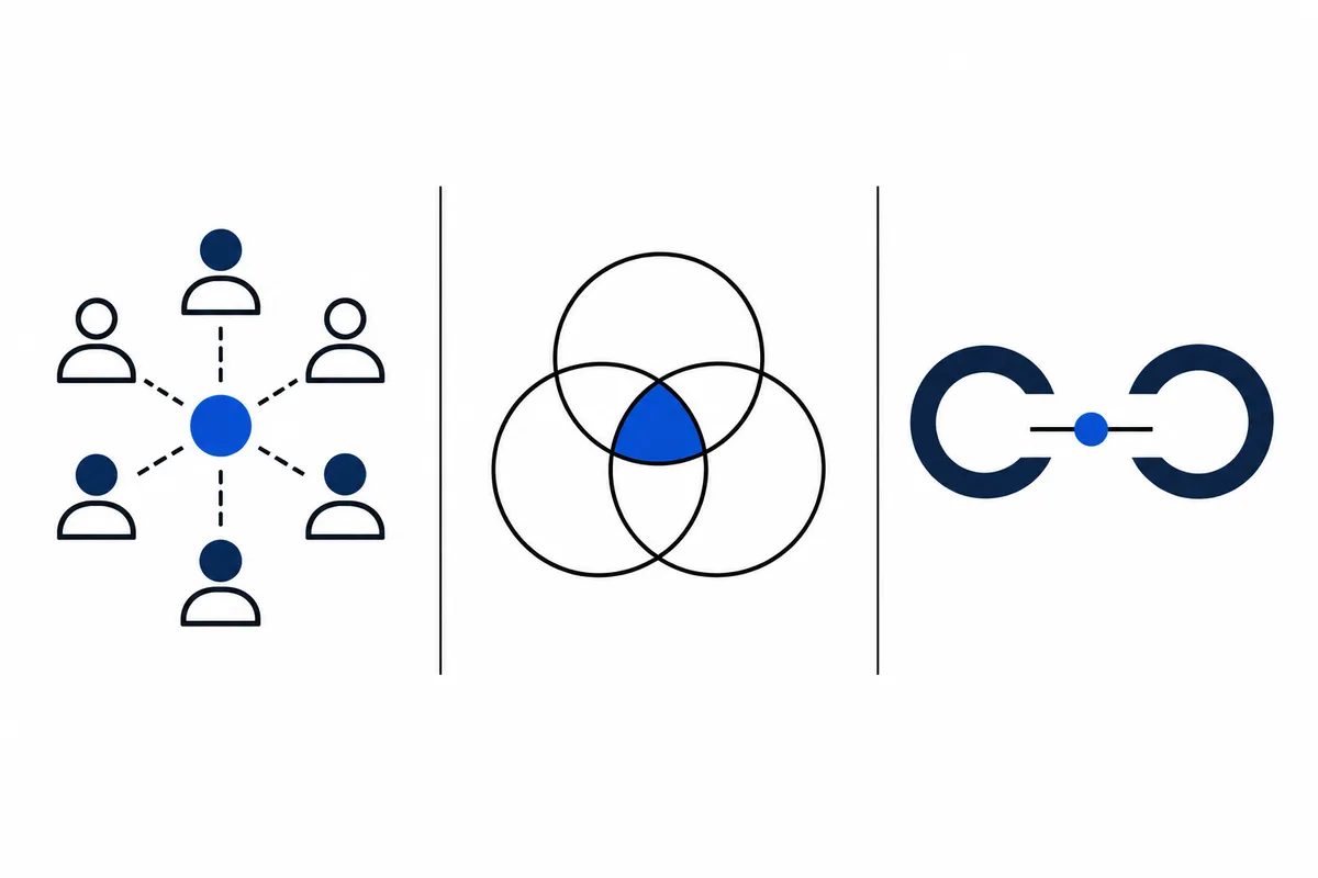 Three-panel diagram: a blue central dot linked to six person icons, three overlapping circles with a blue center, and two navy curved shapes joined by a line and blue dot.